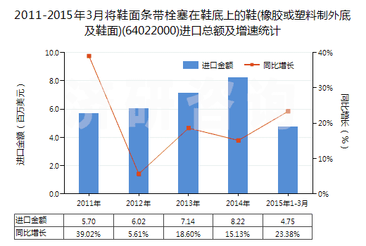 2011-2015年3月將鞋面條帶栓塞在鞋底上的鞋(橡膠或塑料制外底及鞋面)(64022000)進口總額及增速統(tǒng)計